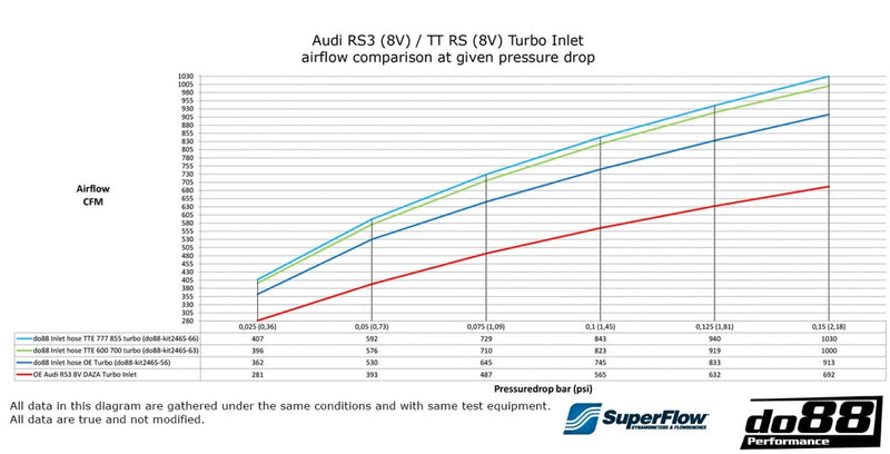 do88 Inlet Hose | RS3 8V & TTRS 8S